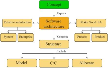 軟件設計與體系結構知識總結 第二章 what is software architecture