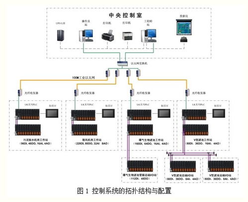 基于plc的自動控制系統在污水處理廠的應用