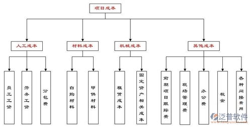 建筑工程施工成本預算控制管理軟件系統