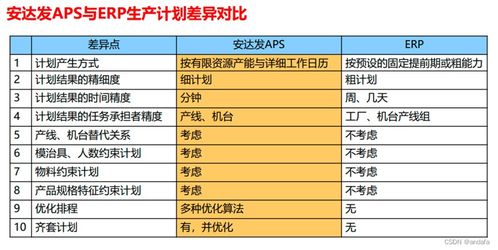 erp和aps系統(tǒng)的聯(lián)系和區(qū)別是什么