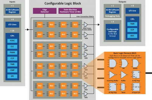 microchip發(fā)布pic16f13145系列mcu,促進(jìn)可定制邏輯的新發(fā)展