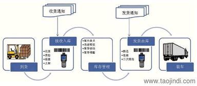 鹽城倉儲管理軟件 鹽城wms軟件 支持二次開發和定制價格 廠家 圖片
