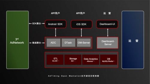 讓開發者輕松定制medation系統,adtiming全球首推open mediation開源項目