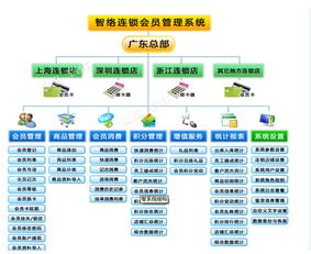 連鎖會員管理系統 一款功能強大企業管理軟件
