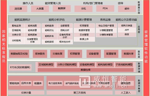 能耗監(jiān)測(cè)管理平臺(tái)