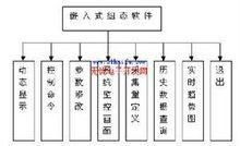 嵌入式組態(tài)軟件系統(tǒng)