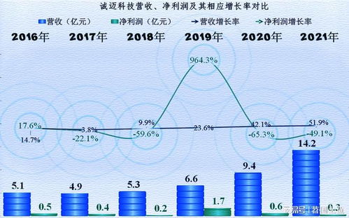 董事長出了啥事我們不知道,誠邁科技的財報倒是可以看一看
