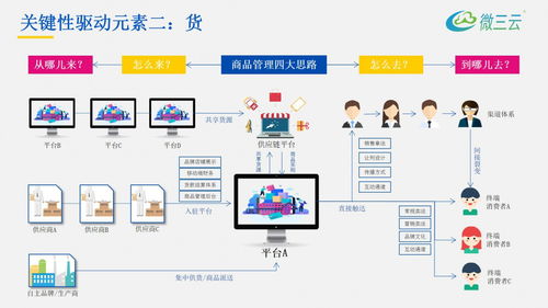 美膚美業(yè)新零售解決方案,美業(yè)線上線下新零售系統(tǒng)源碼定制,微三云麥超