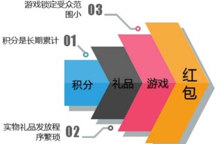 酒類二維碼紅包營(yíng)銷功能開發(fā)