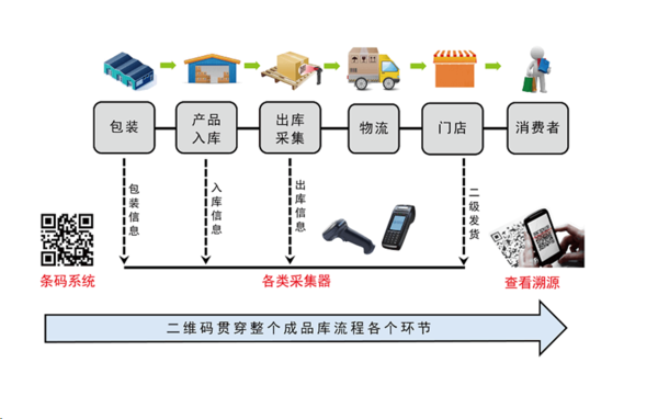 沈陽二維碼工廠管理系統.二維碼,rfid,生產追溯,設備點檢,定制開發,cp