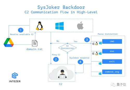 惡意軟件偽裝成系統更新,通殺win mac linux三大系統,隱藏半年才被發現