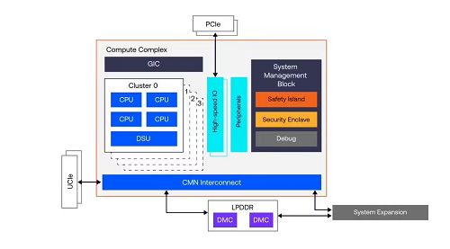 arm介紹zena css車用計算子系統