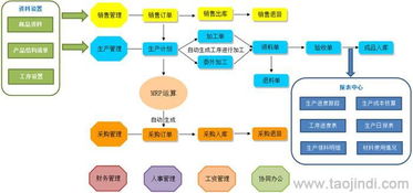 生產管理軟件 erp軟件 支持二次開發和定制開發價格 廠家 圖片