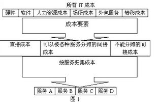 騰訊云真的把it成本降了99