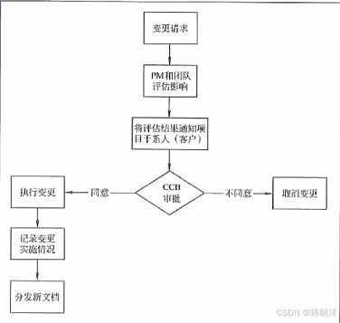 系統(tǒng)架構(gòu)師考點(diǎn) 軟件工程 上