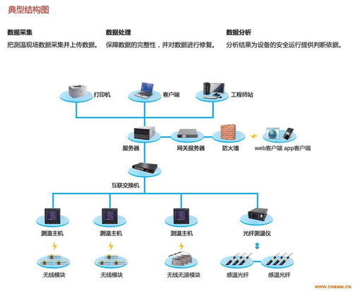 維格銳溫度在線監測系統軟件 化工機械網