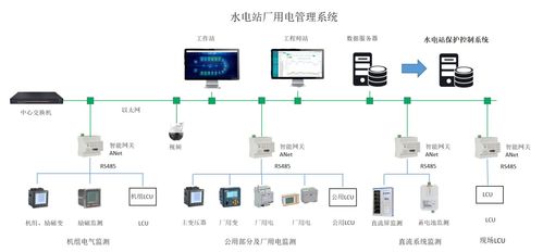 水力發電廠測量裝置配置選型及廠用電管理系統