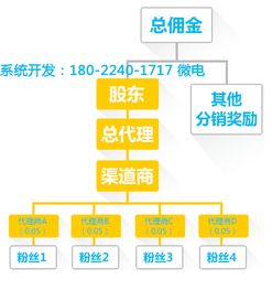 米菲代理級(jí)別政策后臺(tái)系統(tǒng)開發(fā)
