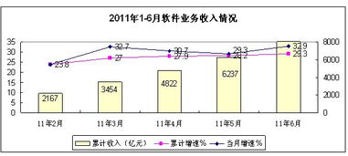 2011年上半年我國軟件業務收入超8000億 利潤過百億