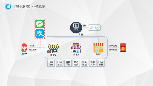 異業聯盟系統,異業聯盟系統源碼,異業聯盟系統定制開發