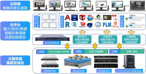 solidworks鈑金工廠共享云桌面方案